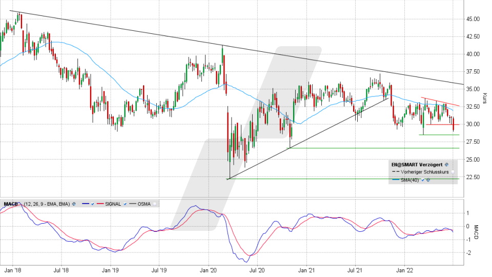 Bouygues-Aktie: Chart vom 30.06.2022, Kurs 29,36 Euro, Kürzel EN | Online Broker LYNX Bouygues-Aktie: Chart vom 30.06.2022, Kurs 29,36 Euro, Kürzel EN | Online Broker LYNX