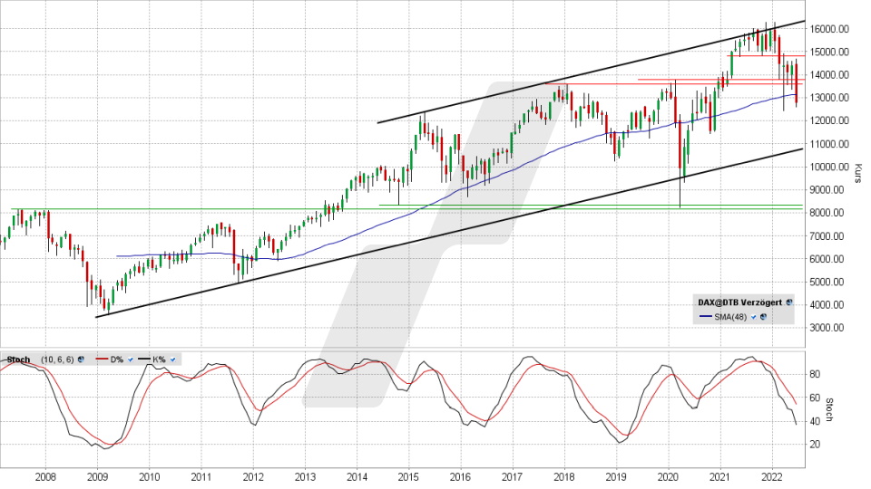 DAX: Monats-Chart vom 30.06.2022, Kurs 12.783,77 Punkte, Kürzel DAX | Online Broker LYNX DAX: Monats-Chart vom 30.06.2022, Kurs 12.783,77 Punkte, Kürzel DAX | Online Broker LYNX