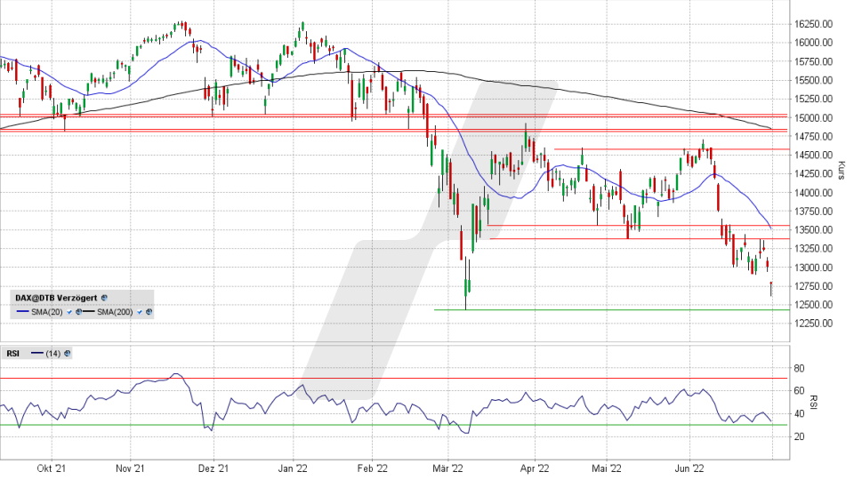 DAX: Tages-Chart vom 30.06.2022, Kurs 12.783,77 Punkte, Kürzel DAX | Online Broker LYNX DAX: Tages-Chart vom 30.06.2022, Kurs 12.783,77 Punkte, Kürzel DAX | Online Broker LYNX
