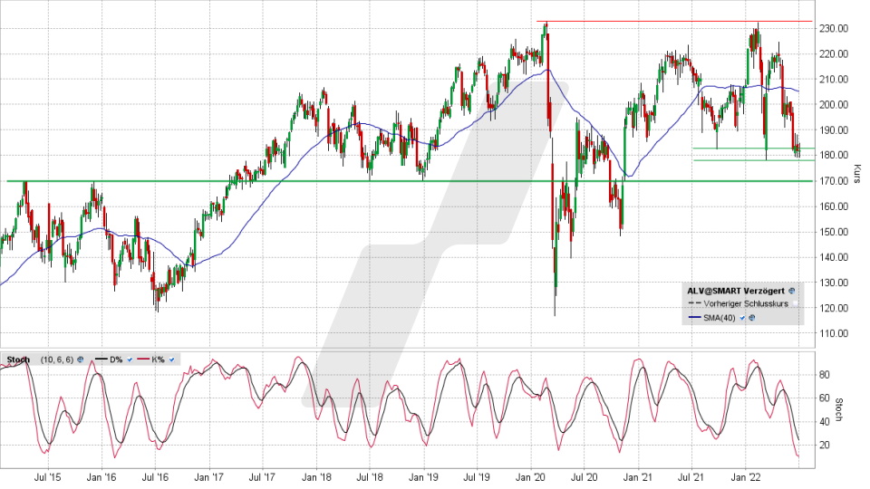 Allianz Aktie: Wochen-Chart vom 01.07.2022, Kurs 182,00 Euro, Kürzel ALV | Online Broker LYNX Allianz Aktie: Wochen-Chart vom 01.07.2022, Kurs 182,00 Euro, Kürzel ALV | Online Broker LYNX