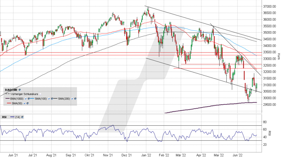 Dow Jones: Chart vom 01.07.2022, Kurs 31.097,26 Punkte, Kürzel INDU | Online Broker LYNX