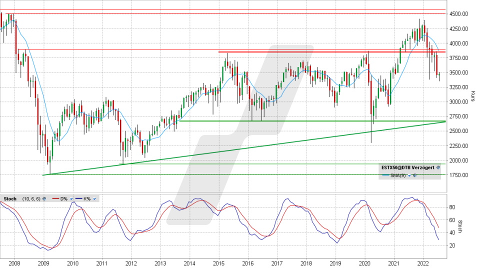 Euro Stoxx 50: Monats-Chart vom 15.07.2022, Kurs 3.477,20 Punkte, Kürzel SX5E | Online Broker LYNX Euro Stoxx 50: Monats-Chart vom 15.07.2022, Kurs 3.477,20 Punkte, Kürzel SX5E | Online Broker LYNX