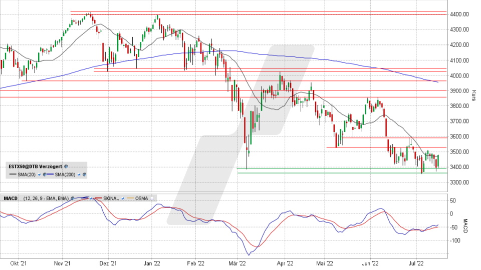 Euro Stoxx 50: Tages-Chart vom 15.07.2022, Kurs 3.477,20 Punkte, Kürzel SX5E | Online Broker LYNX Euro Stoxx 50: Tages-Chart vom 15.07.2022, Kurs 3.477,20 Punkte, Kürzel SX5E | Online Broker LYNX