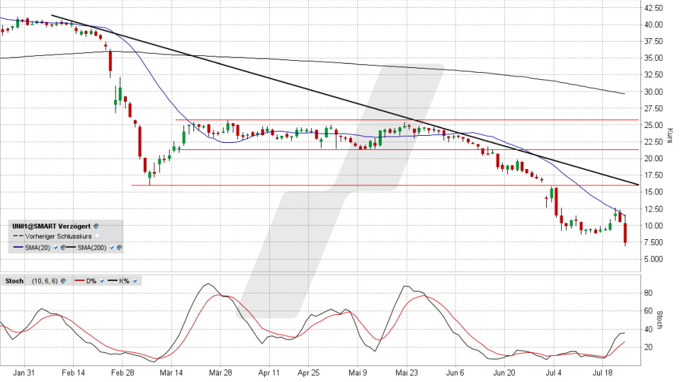 Uniper-Aktie: Chart vom 22.07.2022, Kurs 7,465 Euro, Kürzel UN01 | Online Broker LYNX