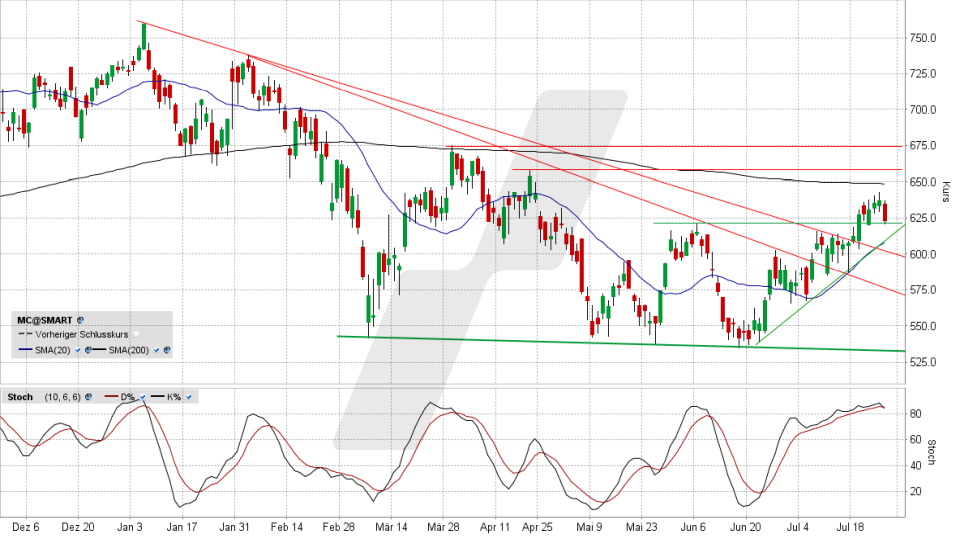 LVMH-Aktie: Chart vom 26.07.2022, Kurs 625,20 Euro, Kürzel MC | Online Broker LYNX LVMH-Aktie: Chart vom 26.07.2022, Kurs 625,20 Euro, Kürzel MC | Online Broker LYNX