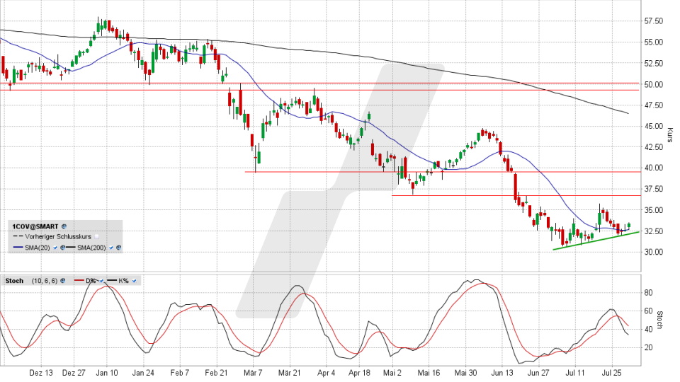 Covestro-Aktie: Chart vom 29.07.2022, Kurs 33,23 Euro, Kürzel 1COV | Online Broker LYNX