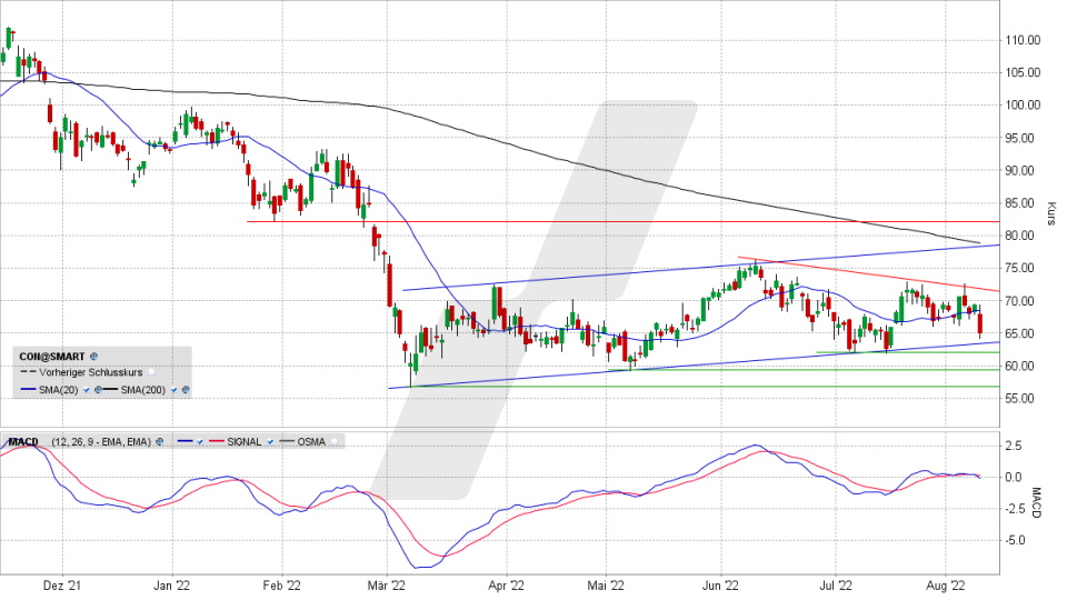 Continental-Aktie: Chart vom 09.08.2022, Kurs 64,90 Euro, Kürzel CON | Online Broker LYNX