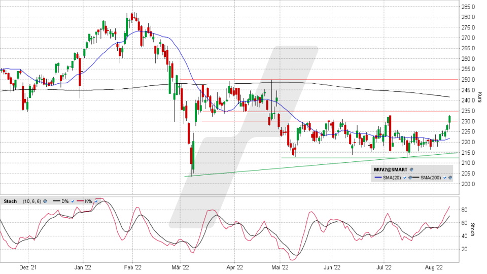 Münchener Rück-Aktie: Chart vom 09.08.2022, Kurs 232,40 Euro, Kürzel MUV2 | Online Broker LYNX