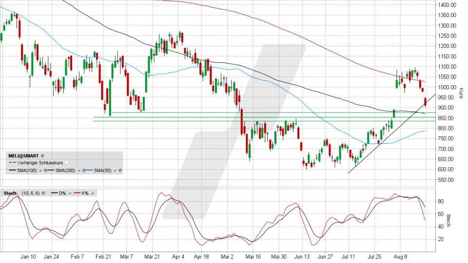 MercadoLibre-Aktie: Chart vom 19.08.2022, Kurs 909,76 US-Dollar, Kürzel MELI | Online Broker LYNX MercadoLibre-Aktie: Chart vom 19.08.2022, Kurs 909,76 US-Dollar, Kürzel MELI | Online Broker LYNX