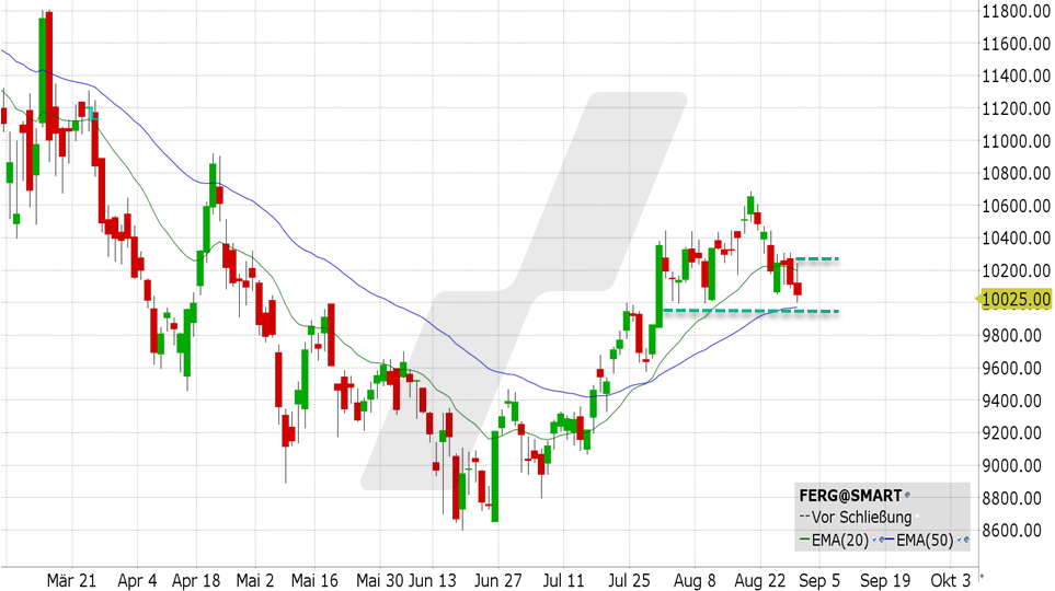 Chart vom 30.08.2022 Kurs: 10110.00 Kürzel: FERG | Online Broker LYNX