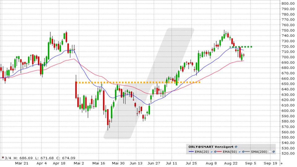 O`Reilly Aktie: Chart vom 30.08.2022 Kurs: 701.48 Kürzel: ORLY | Online Broker LYNX