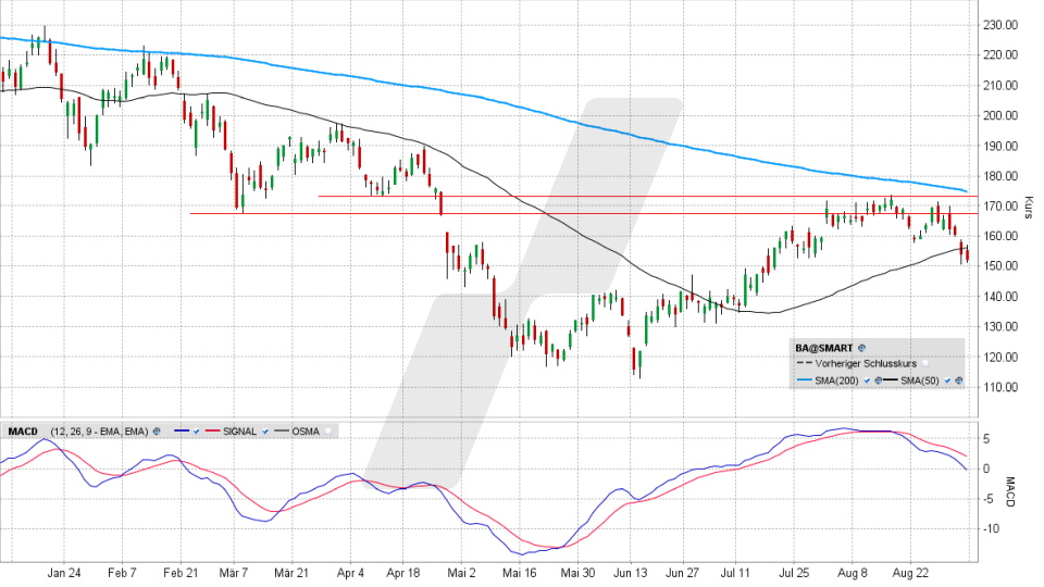 Boeing-Aktie: Chart vom 05.09.2022, Kurs 151,82 US-Dollar, Kürzel BA | Online Broker LYNX
