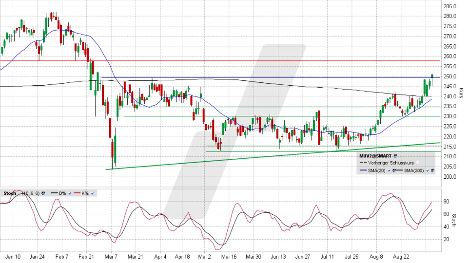 Münchener Rück-Aktie: Chart vom 07.09.2022, Kurs 251,50 Euro, Kürzel MUV2 | Online Broker LYNX