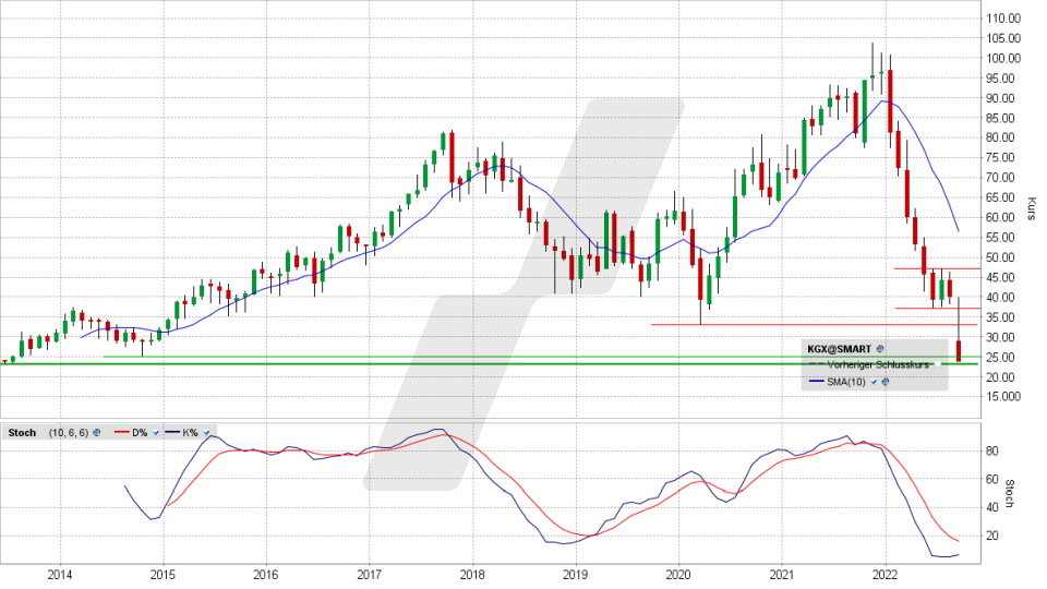 KION Group-Aktie:Chart vom 14.09.2022, Kurs 23,77 Euro, Kürzel KGX | Online Broker LYNX KION Group-Aktie:Chart vom 14.09.2022, Kurs 23,77 Euro, Kürzel KGX | Online Broker LYNX