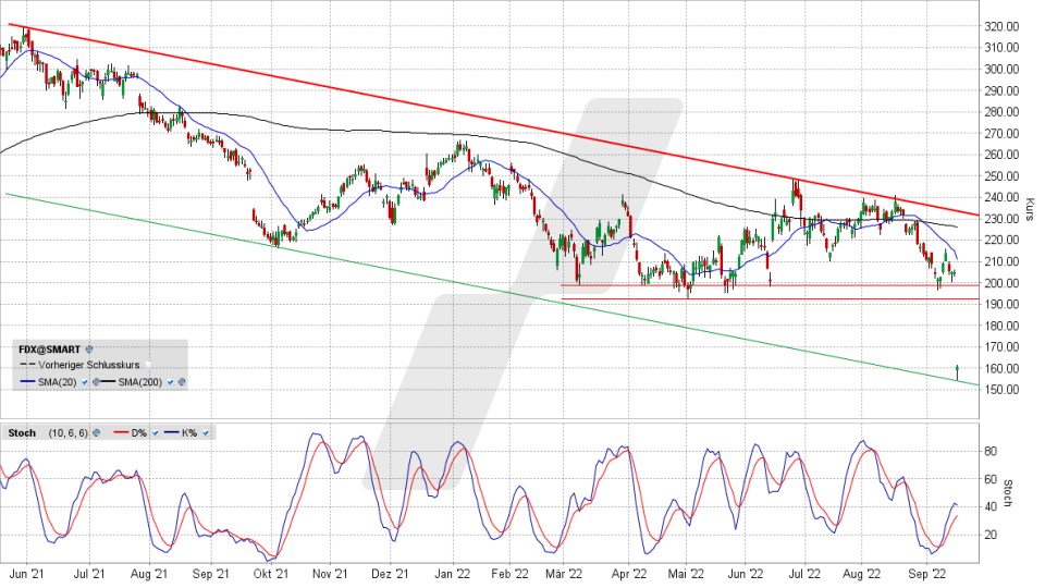 FedEx Aktie: Chart vom 16.09.2022, Kurs 161,02 US-Dollar, Kürzel FDX | Online Broker LYNX