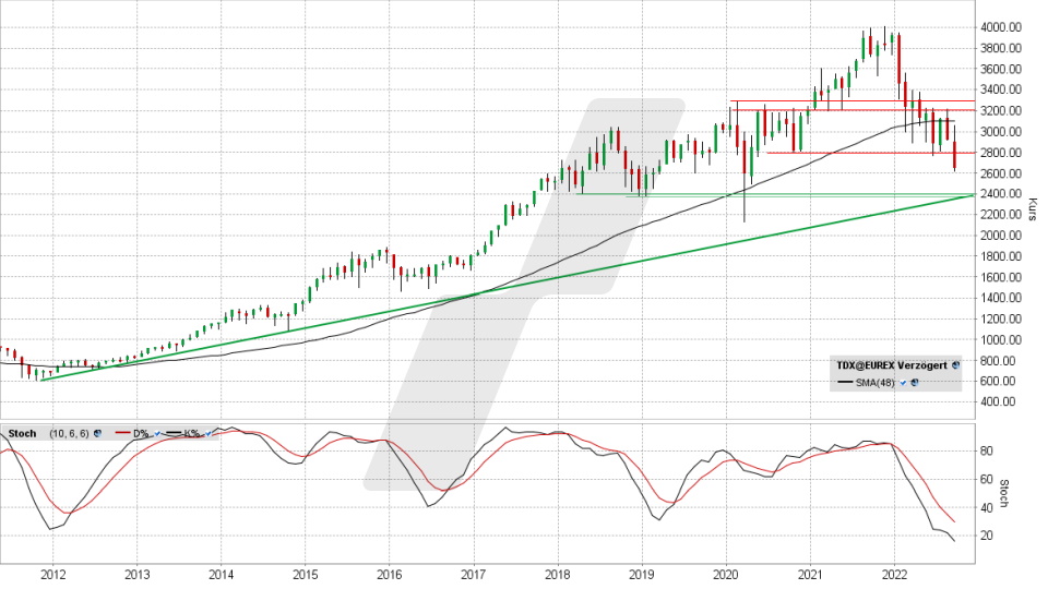 TecDAX: Monats-Chart vom 26.09.2022, Kurs 2.654,10 Punkte, Kürzel TDX | Online Broker LYNX