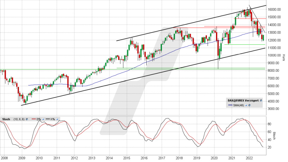 DAX: Monats-Chart vom 04.10.2022, Kurs 12.670,48 Punkte, Kürzel DAX | Online Broker LYNX DAX: Monats-Chart vom 04.10.2022, Kurs 12.670,48 Punkte, Kürzel DAX | Online Broker LYNX