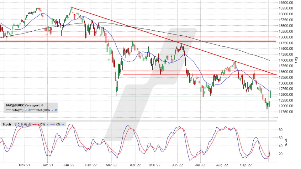 DAX: Tages-Chart vom 04.10.2022, Kurs 12.670,48 Punkte, Kürzel DAX | Online Broker LYNX DAX: Tages-Chart vom 04.10.2022, Kurs 12.670,48 Punkte, Kürzel DAX | Online Broker LYNX