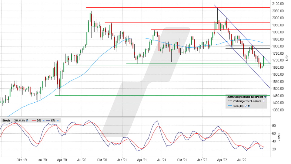 Gold: Chart vom 04.10.2022, Kurs 1.722,45 US-Dollar, Kürzel XAUUSD | Online Broker LYNX Gold: Chart vom 04.10.2022, Kurs 1.722,45 US-Dollar, Kürzel XAUUSD | Online Broker LYNX