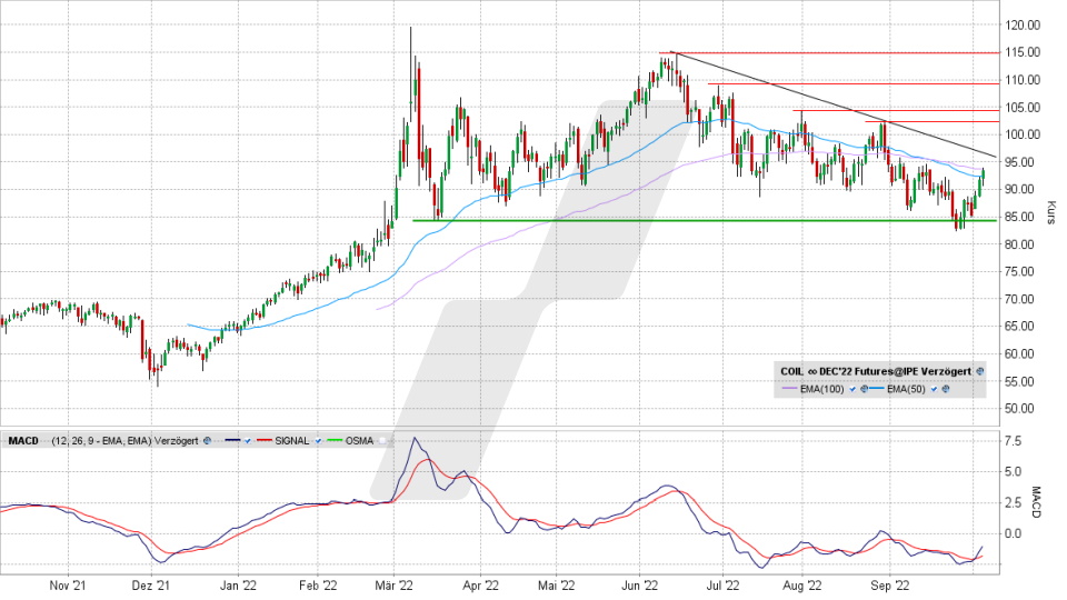 Brent Crude Oil: Chart vom 05.10.2022, Kurs 93,26 US-Dollar, Kürzel COIL | Online Broker LYNX Brent Crude Oil: Chart vom 05.10.2022, Kurs 93,26 US-Dollar, Kürzel COIL | Online Broker LYNX