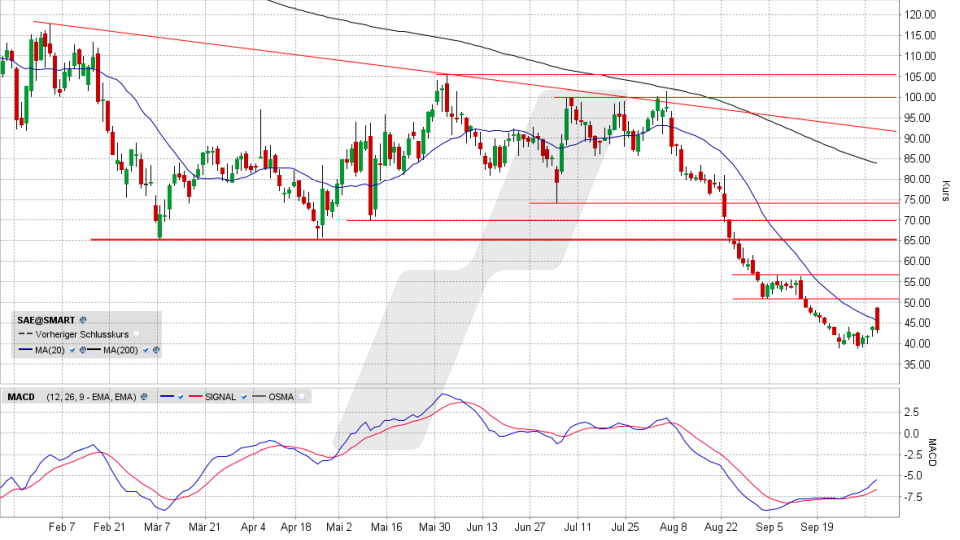 Shop Apotheke Aktie: Chart vom 04.10.2022, Kurs 43,27 Euro, Kürzel SAE | Online Broker LYNX Shop Apotheke Aktie: Chart vom 04.10.2022, Kurs 43,27 Euro, Kürzel SAE | Online Broker LYNX