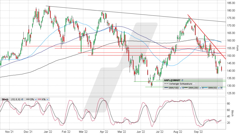 Apple Aktie: Chart vom 07.10.2022, Kurs 140,09 US-Dollar, Kürzel AAPL | Online Broker LYNX Apple Aktie: Chart vom 07.10.2022, Kurs 140,09 US-Dollar, Kürzel AAPL | Online Broker LYNX