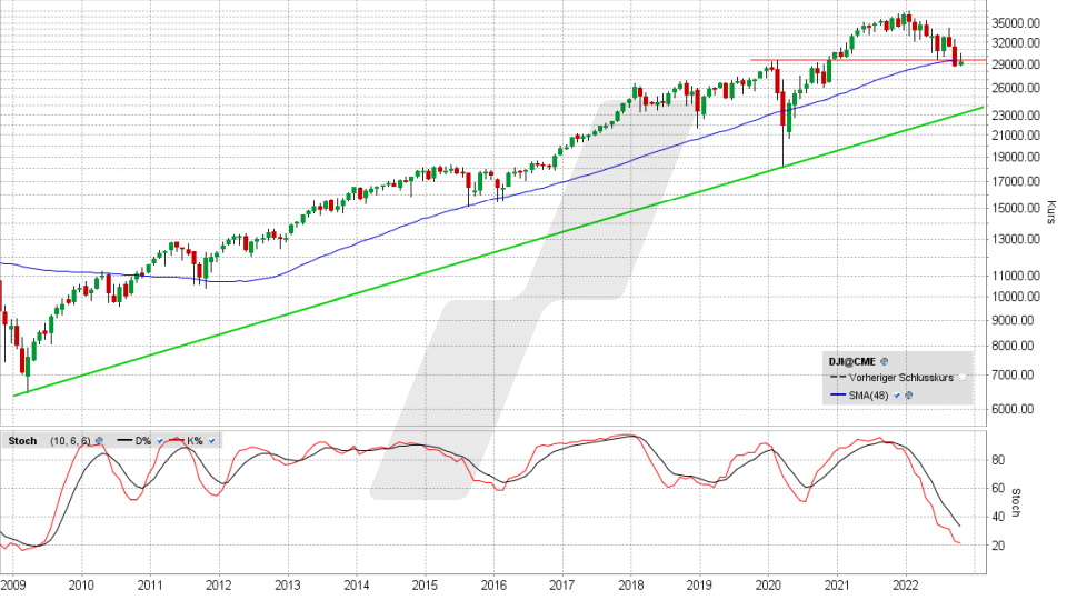 Dow Jones: Monats-Chart vom 07.10.2022, Kurs 29.296,79 Punkte, Kürzel INDU | Online Broker LYNX Dow Jones: Monats-Chart vom 07.10.2022, Kurs 29.296,79 Punkte, Kürzel INDU | Online Broker LYNX