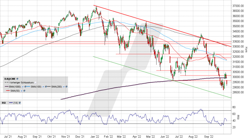 Dow Jones: Tages-Chart vom 07.10.2022, Kurs 29.296,79 Punkte, Kürzel INDU | Online Broker LYNX Dow Jones: Tages-Chart vom 07.10.2022, Kurs 29.296,79 Punkte, Kürzel INDU | Online Broker LYNX