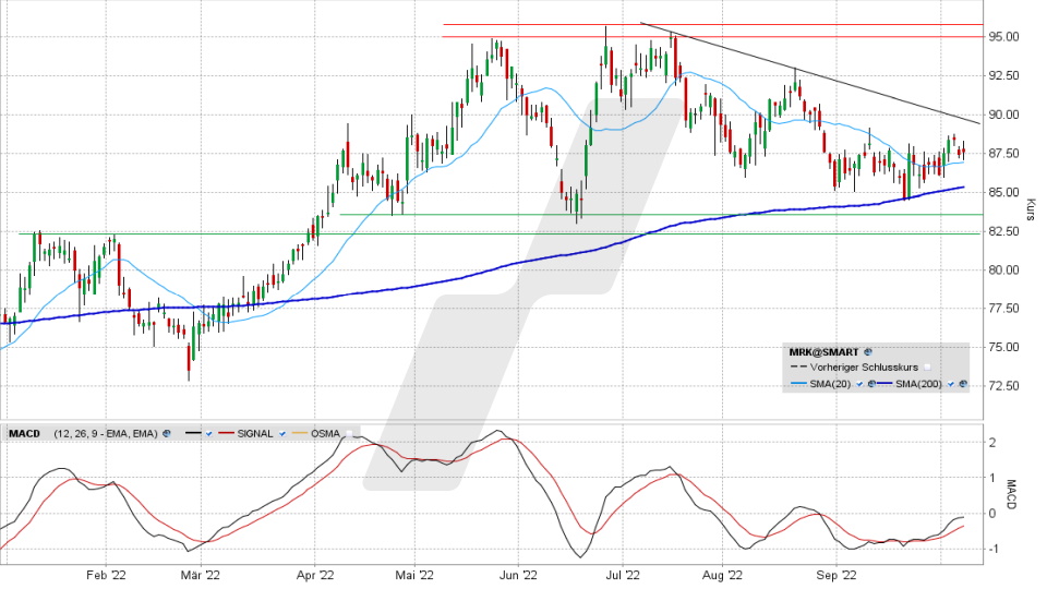 Merck & Co. Aktie: Chart vom 07.10.2022, Kurs 87,60 US-Dollar, Kürzel MRK | Online Broker LYNX Merck & Co. Aktie: Chart vom 07.10.2022, Kurs 87,60 US-Dollar, Kürzel MRK | Online Broker LYNX