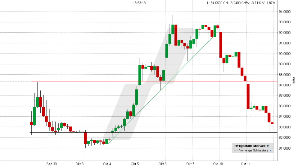 Porsche Vorzugsaktie: Chart vom 11.10.2022, Kurs 83,60 Euro, Kürzel P911 | Online Broker LYNX Porsche Vorzugsaktie: Chart vom 11.10.2022, Kurs 83,60 Euro, Kürzel P911 | Online Broker LYNX