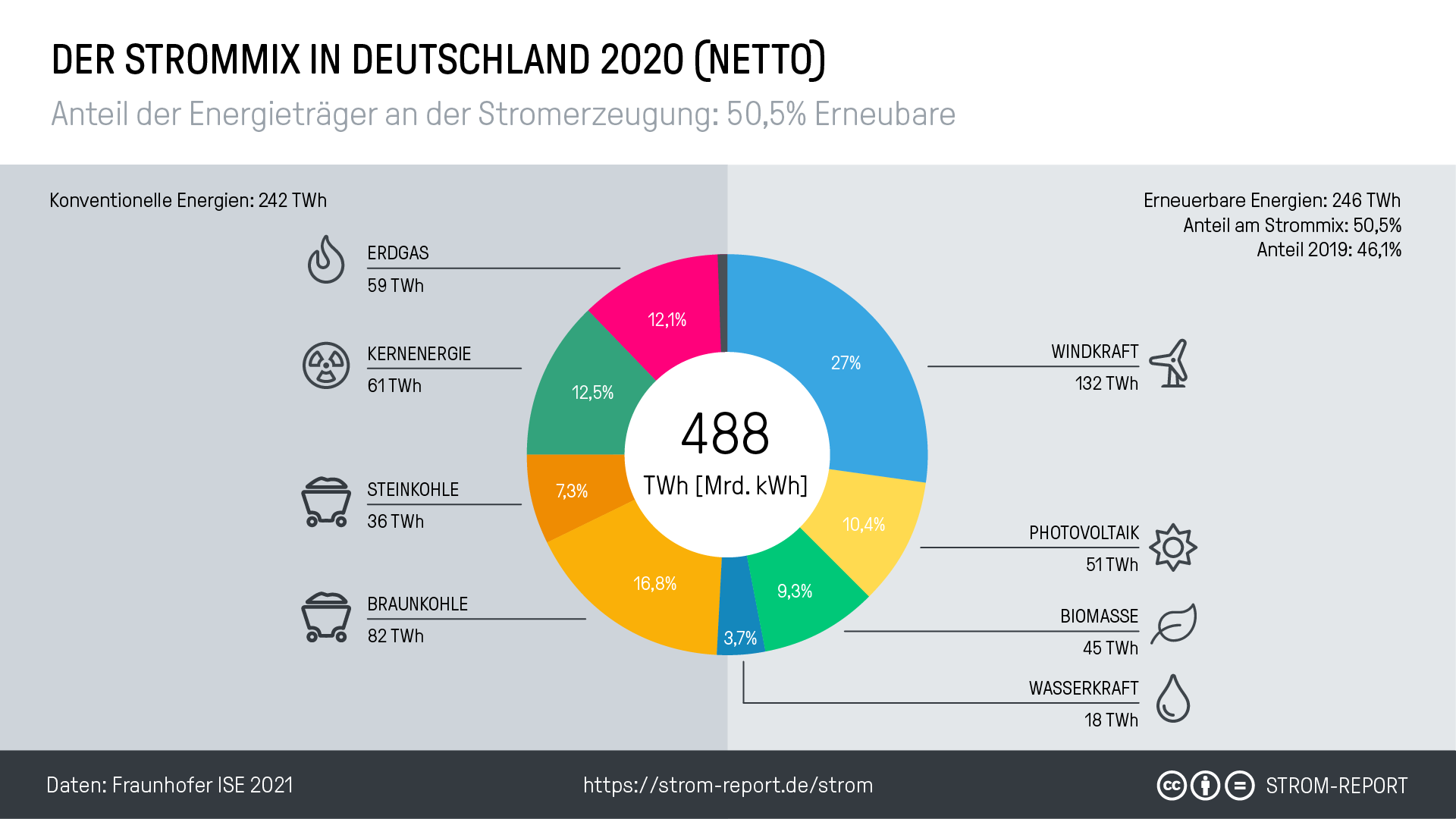 Der Strommix in Deutschland - Infografik | Online Broker LYNX