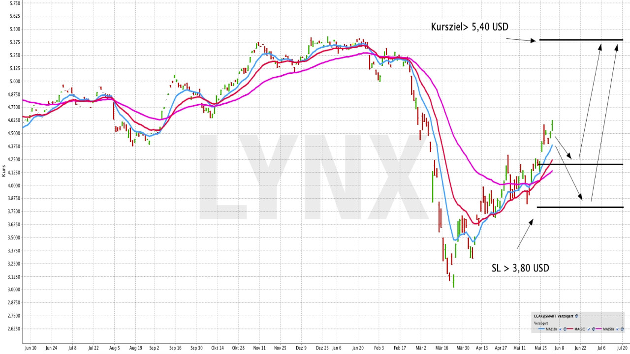 Zukunftsmarkt Elektroautomobilität und Fahrtechnologie in einem ETF gebündelt | ETF der Woche | Online Broker LYNX