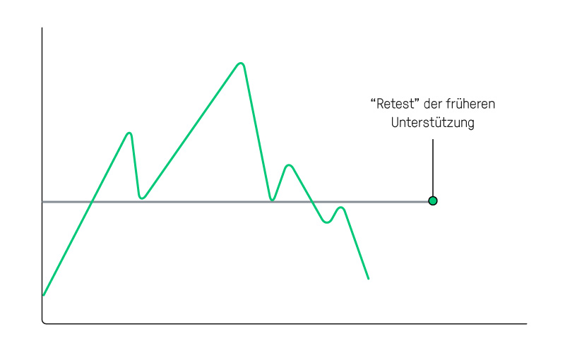 Retest einer früheren Unterstützung | Online Broker LYNX