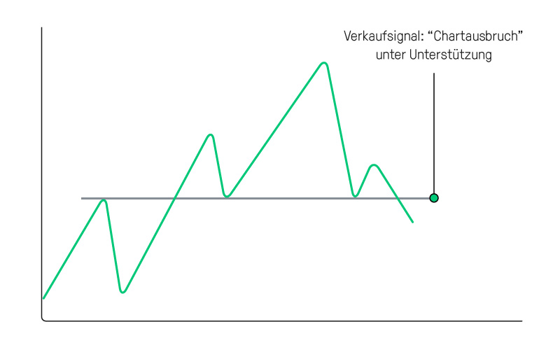 Trendbruch: Chartdurchbruch unter Unterstützung | Online Broker LYNX