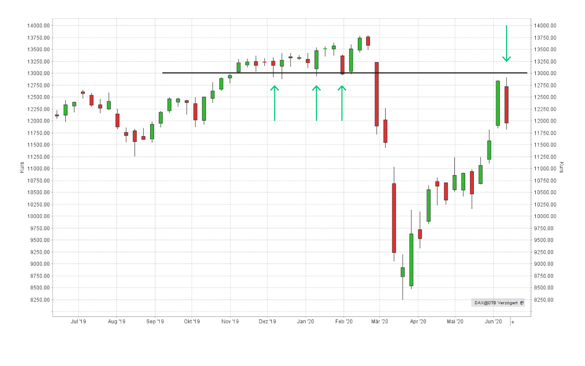 Rollentausch: Unterstützung wird zum Widerstand am Beispiel des DAX Jahrescharts | Online Broker LYNX
