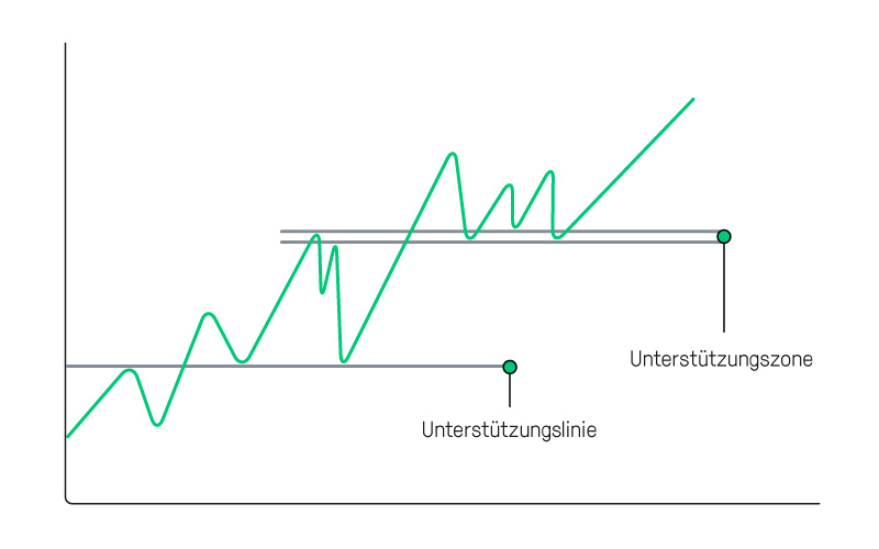 Unterstützungslinie und Unterstützungszone | Online Broker LYNX