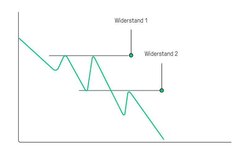 https://www.lynxbroker.at/app/uploads/2020/06/20200623-widerstaende-im-abwaertstrend-idealtypisch-online-broker-lynx.jpg