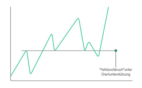 Unterstützung und Widerstände: Fehlsignal 2 - Die Bärenfalle | Online Broker LYNX