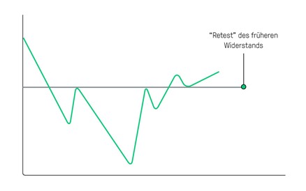 Unterstützung und Widerstand: Retest Widerstand | Online Broker LYNX