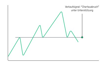 Unterstützung und Widerstand: Trendbruch 2: Chartdurchbruch unter Unterstützung | Online Broker LYNX