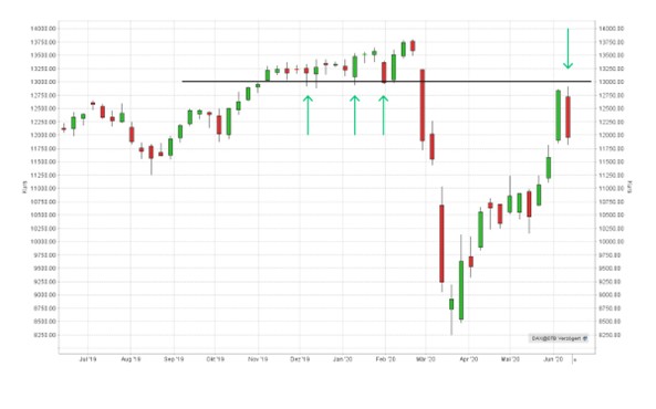 Unterstützung und Widerstand: Unterstützung wird zum Widerstand am Beispiel des DAX-Jahrescharts | Online Broker LYNX