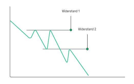 Unterstützung und Widerstand: Widerstand im Abwärtstrend (idealtypisch) | Online Broker LYNX