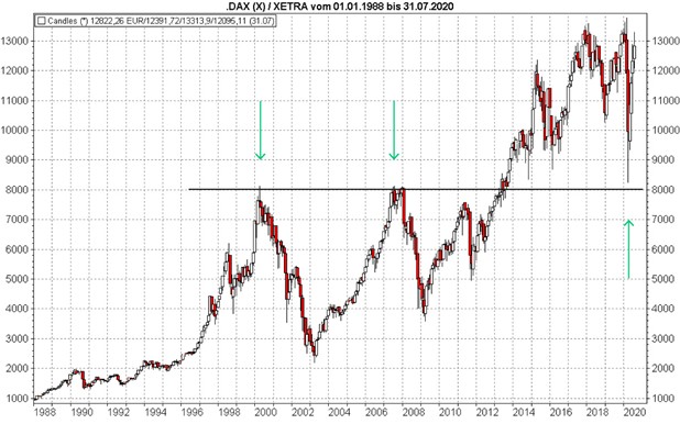 Unterstützung und Widerstand: Widerstand wird zur Unterstützung am Beispiel des DAX Langfristcharts | Online Broker LYNX