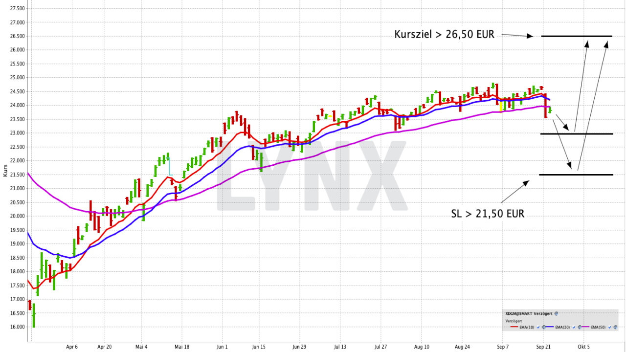 Chart: Xtrackers Germany Mittelstand & MidCap UCITS ETF 1D Mit einem ETF vom Erfolg des deutschen Mittelstands profitieren | Online Broker LYNX