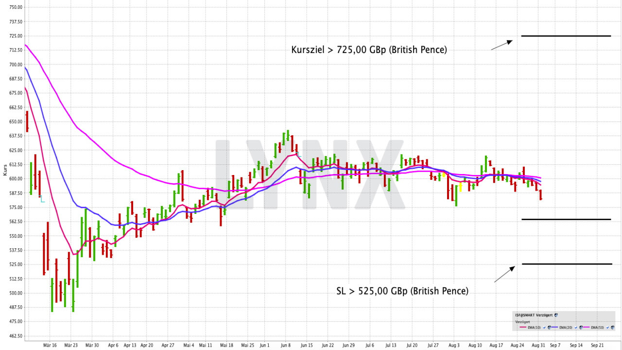 Großbritannien-ETF – Direkt von einer Erholung des britischen Leitindex FTSE100 profitieren | ETF der Woche | Online Broker LYNX