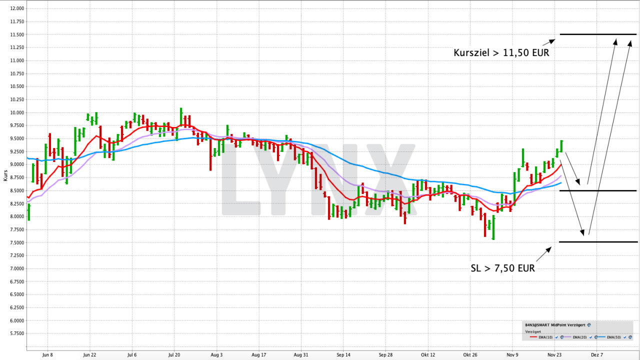 Chart: BNPP Heating Oil ETC Mit einem ETC von steigenden Heizölpreisen profitieren | Online Broker LYNX