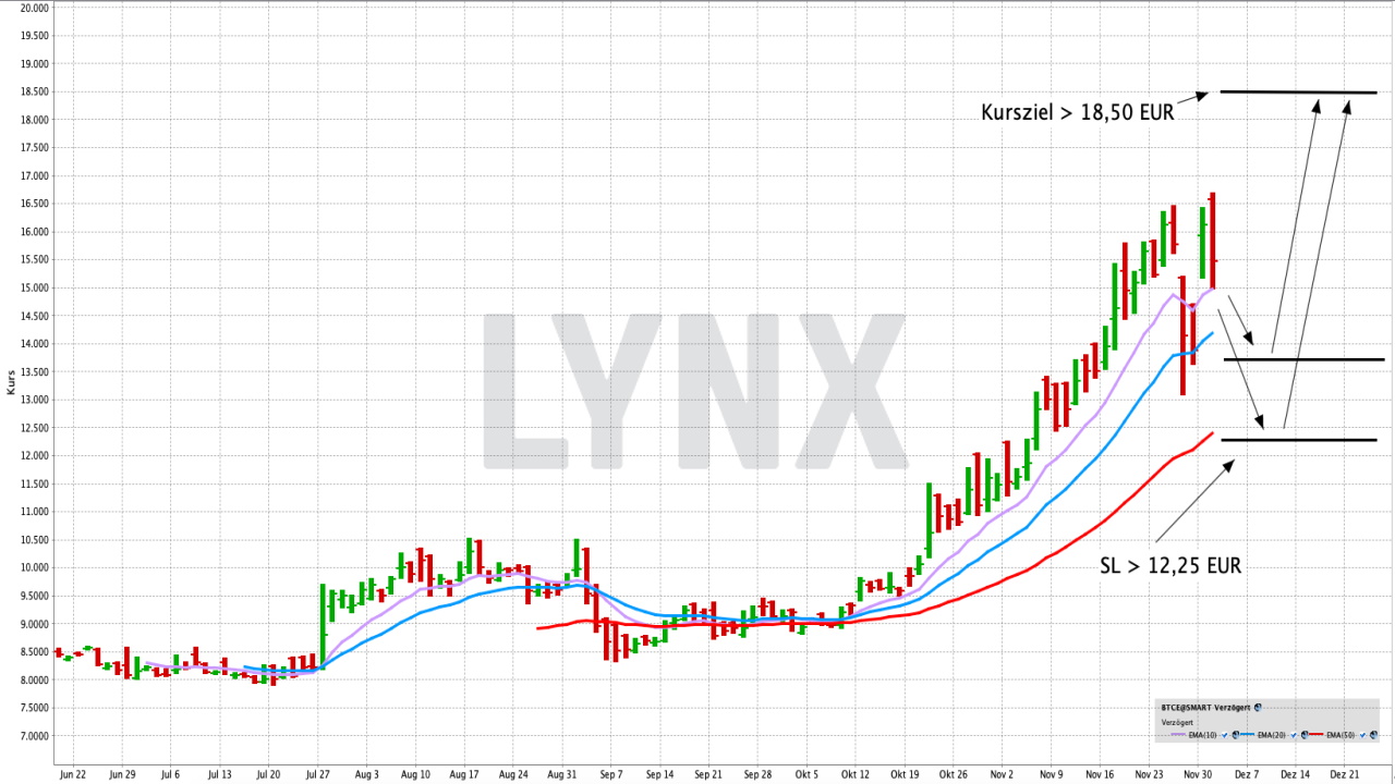 Chart: BTCetc Bitcoin Exchange Traded Crypto ETC Bitcoin-Anlage ganz simpel – einfach in einen börsengehandelten ETC investieren | Online Broker LYNX