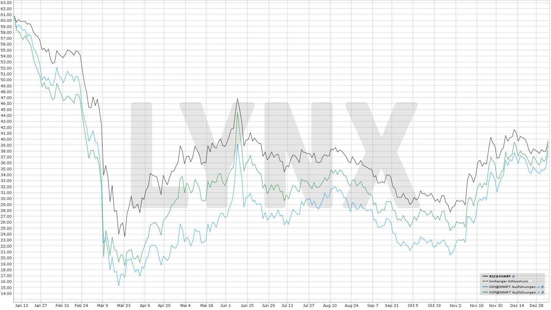 Entwicklung US-Energie-ETFs von Januar 2020 bis Januar 2021 | Online Broker LYNX