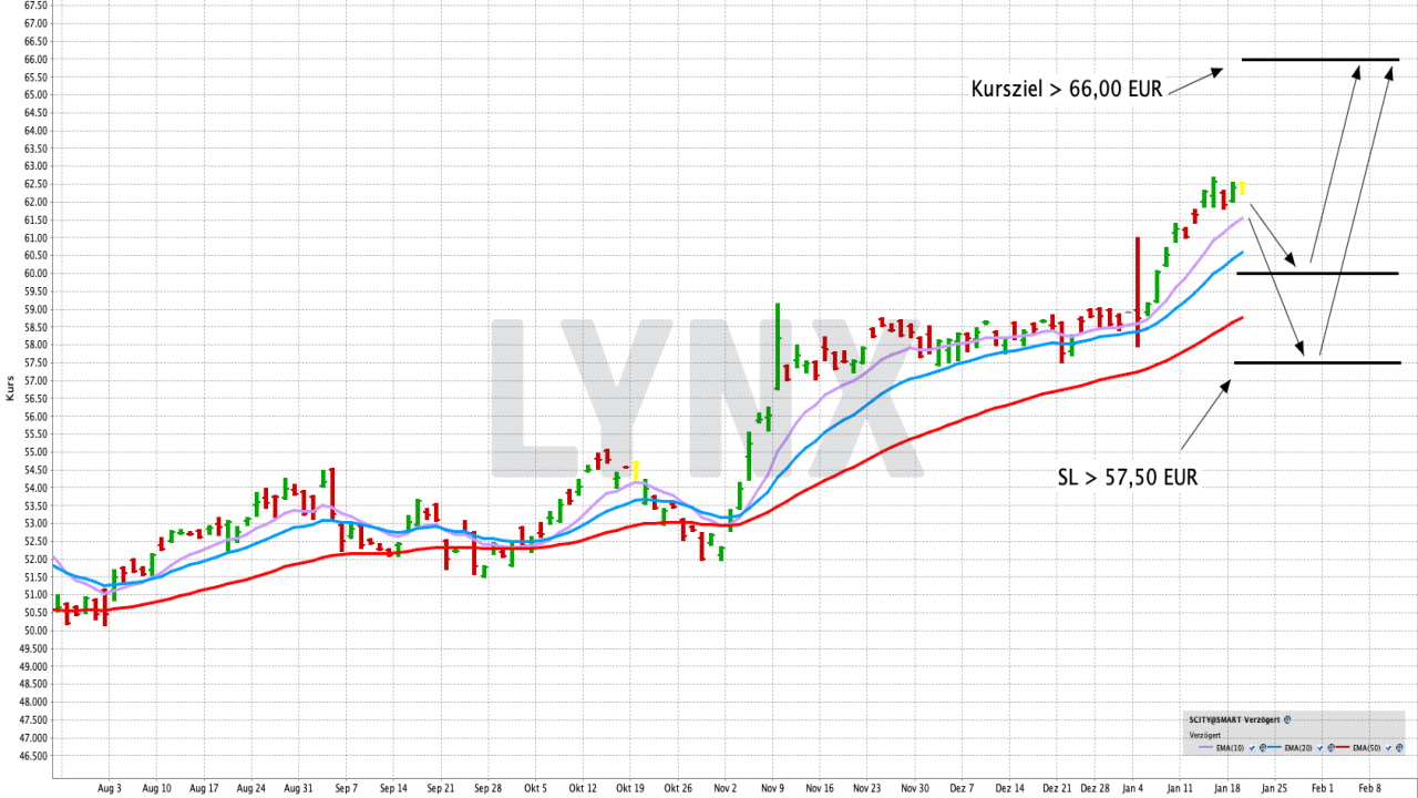 Mit einem ETF heute in die Entwicklung der Städte von morgen investieren | Online Broker LYNX