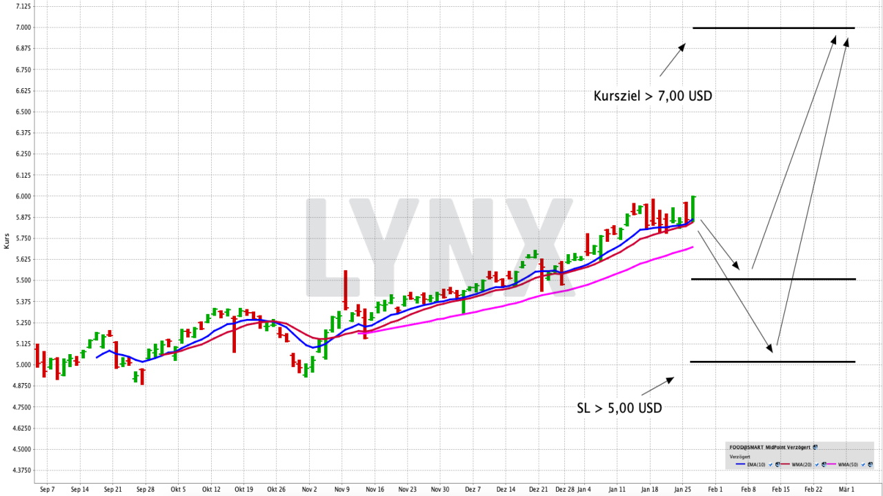 Chart: Rize Sustainable Future of Food UCITS ETF Nachhaltigkeit und Innovation in der Lebensmittelindustrie mit einem ETF handeln | Online Broker LYNX